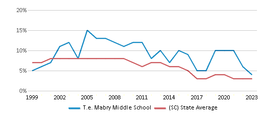 This chart displays the percentage of students who is eligible for reduced lunch in T.e. Mabry Middle School and the percentage of public school students who is eligible for reduced lunch in South Carolina by year, with the latest 2022-23 school year data. This chart displays the percentage of students who is eligible for reduced lunch in T.e. Mabry Middle School and the percentage of public school students who is eligible for reduced lunch in South Carolina by year, with the latest 2022-23 school year data.