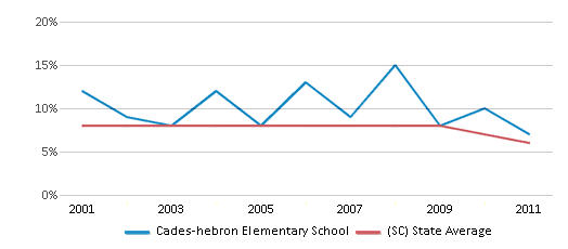 This chart displays the percentage of students who is eligible for reduced lunch in Cades-hebron Elementary School and the percentage of public school students who is eligible for reduced lunch in South Carolina by year, with the latest 2010-11 school year data. This chart displays the percentage of students who is eligible for reduced lunch in Cades-hebron Elementary School and the percentage of public school students who is eligible for reduced lunch in South Carolina by year, with the latest 2010-11 school year data.