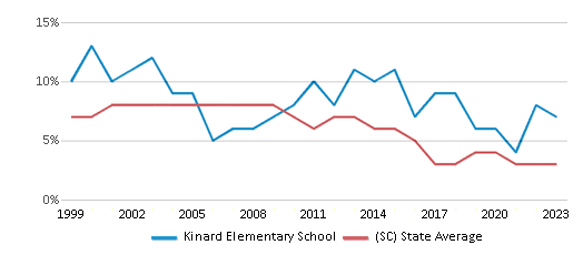 This chart displays the percentage of students who is eligible for reduced lunch in Kinard Elementary School and the percentage of public school students who is eligible for reduced lunch in South Carolina by year, with the latest 2022-23 school year data. This chart displays the percentage of students who is eligible for reduced lunch in Kinard Elementary School and the percentage of public school students who is eligible for reduced lunch in South Carolina by year, with the latest 2022-23 school year data.