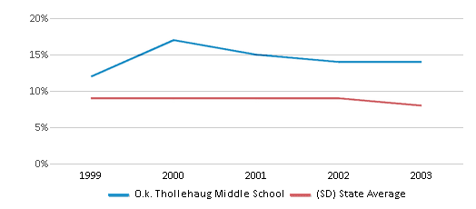 This chart displays the percentage of students who is eligible for reduced lunch in O.k. Thollehaug Middle School and the percentage of public school students who is eligible for reduced lunch in South Dakota by year, with the latest 2002-03 school year data. This chart displays the percentage of students who is eligible for reduced lunch in O.k. Thollehaug Middle School and the percentage of public school students who is eligible for reduced lunch in South Dakota by year, with the latest 2002-03 school year data.