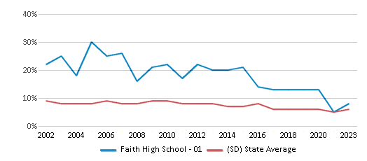This chart displays the percentage of students who is eligible for reduced lunch in Faith High School - 01 and the percentage of public school students who is eligible for reduced lunch in South Dakota by year, with the latest 2022-23 school year data. This chart displays the percentage of students who is eligible for reduced lunch in Faith High School - 01 and the percentage of public school students who is eligible for reduced lunch in South Dakota by year, with the latest 2022-23 school year data.