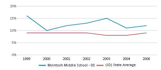 This chart displays the percentage of students who is eligible for reduced lunch in Mcintosh Middle School - 03 and the percentage of public school students who is eligible for reduced lunch in South Dakota by year, with the latest 2005-06 school year data. This chart displays the percentage of students who is eligible for reduced lunch in Mcintosh Middle School - 03 and the percentage of public school students who is eligible for reduced lunch in South Dakota by year, with the latest 2005-06 school year data.