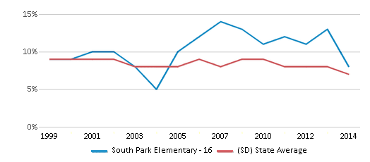 This chart displays the percentage of students who is eligible for reduced lunch in South Park Elementary - 16 and the percentage of public school students who is eligible for reduced lunch in South Dakota by year, with the latest 2013-14 school year data. This chart displays the percentage of students who is eligible for reduced lunch in South Park Elementary - 16 and the percentage of public school students who is eligible for reduced lunch in South Dakota by year, with the latest 2013-14 school year data.