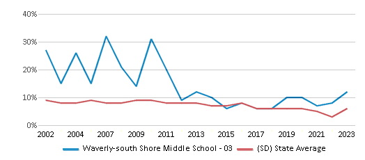 This chart displays the percentage of students who is eligible for reduced lunch in Waverly-south Shore Middle School - 03 and the percentage of public school students who is eligible for reduced lunch in South Dakota by year, with the latest 2022-23 school year data. This chart displays the percentage of students who is eligible for reduced lunch in Waverly-south Shore Middle School - 03 and the percentage of public school students who is eligible for reduced lunch in South Dakota by year, with the latest 2022-23 school year data.
