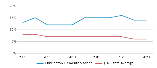 This chart displays the percentage of students who is eligible for reduced lunch in Charleston Elementary School and the percentage of public school students who is eligible for reduced lunch in Tennessee by year, with the latest 2022-23 school year data. This chart displays the percentage of students who is eligible for reduced lunch in Charleston Elementary School and the percentage of public school students who is eligible for reduced lunch in Tennessee by year, with the latest 2022-23 school year data.