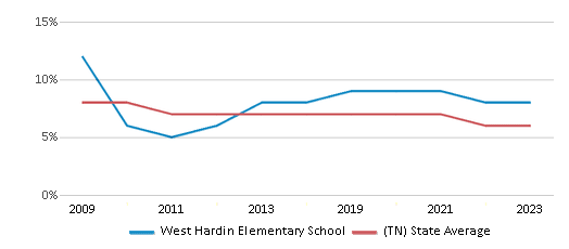 This chart displays the percentage of students who is eligible for reduced lunch in West Hardin Elementary School and the percentage of public school students who is eligible for reduced lunch in Tennessee by year, with the latest 2022-23 school year data. This chart displays the percentage of students who is eligible for reduced lunch in West Hardin Elementary School and the percentage of public school students who is eligible for reduced lunch in Tennessee by year, with the latest 2022-23 school year data.