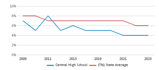 This chart displays the percentage of students who is eligible for reduced lunch in Central High School and the percentage of public school students who is eligible for reduced lunch in Tennessee by year, with the latest 2022-23 school year data. This chart displays the percentage of students who is eligible for reduced lunch in Central High School and the percentage of public school students who is eligible for reduced lunch in Tennessee by year, with the latest 2022-23 school year data.