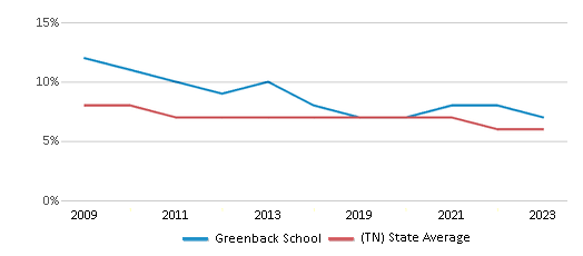This chart displays the percentage of students who is eligible for reduced lunch in Greenback School and the percentage of public school students who is eligible for reduced lunch in Tennessee by year, with the latest 2022-23 school year data. This chart displays the percentage of students who is eligible for reduced lunch in Greenback School and the percentage of public school students who is eligible for reduced lunch in Tennessee by year, with the latest 2022-23 school year data.