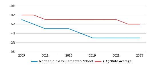 This chart displays the percentage of students who is eligible for reduced lunch in Norman Binkley Elementary School and the percentage of public school students who is eligible for reduced lunch in Tennessee by year, with the latest 2022-23 school year data. This chart displays the percentage of students who is eligible for reduced lunch in Norman Binkley Elementary School and the percentage of public school students who is eligible for reduced lunch in Tennessee by year, with the latest 2022-23 school year data.