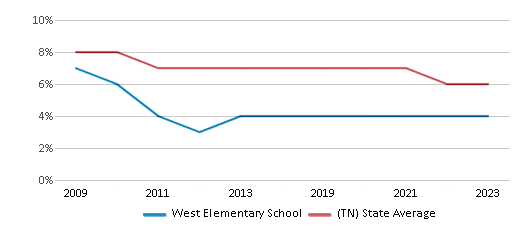 This chart displays the percentage of students who is eligible for reduced lunch in West Elementary School and the percentage of public school students who is eligible for reduced lunch in Tennessee by year, with the latest 2022-23 school year data. This chart displays the percentage of students who is eligible for reduced lunch in West Elementary School and the percentage of public school students who is eligible for reduced lunch in Tennessee by year, with the latest 2022-23 school year data.