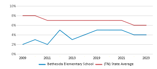 This chart displays the percentage of students who is eligible for reduced lunch in Bethesda Elementary School and the percentage of public school students who is eligible for reduced lunch in Tennessee by year, with the latest 2022-23 school year data. This chart displays the percentage of students who is eligible for reduced lunch in Bethesda Elementary School and the percentage of public school students who is eligible for reduced lunch in Tennessee by year, with the latest 2022-23 school year data.