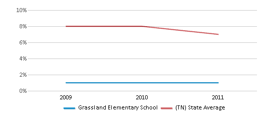 This chart displays the percentage of students who is eligible for reduced lunch in Grassland Elementary School and the percentage of public school students who is eligible for reduced lunch in Tennessee by year, with the latest 2010-11 school year data. This chart displays the percentage of students who is eligible for reduced lunch in Grassland Elementary School and the percentage of public school students who is eligible for reduced lunch in Tennessee by year, with the latest 2010-11 school year data.