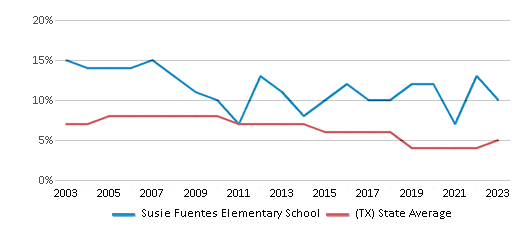 This chart displays the percentage of students who is eligible for reduced lunch in Susie Fuentes Elementary School and the percentage of public school students who is eligible for reduced lunch in Texas by year, with the latest 2022-23 school year data. This chart displays the percentage of students who is eligible for reduced lunch in Susie Fuentes Elementary School and the percentage of public school students who is eligible for reduced lunch in Texas by year, with the latest 2022-23 school year data.