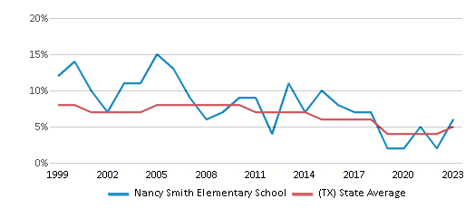 This chart displays the percentage of students who is eligible for reduced lunch in Nancy Smith Elementary School and the percentage of public school students who is eligible for reduced lunch in Texas by year, with the latest 2022-23 school year data. This chart displays the percentage of students who is eligible for reduced lunch in Nancy Smith Elementary School and the percentage of public school students who is eligible for reduced lunch in Texas by year, with the latest 2022-23 school year data.