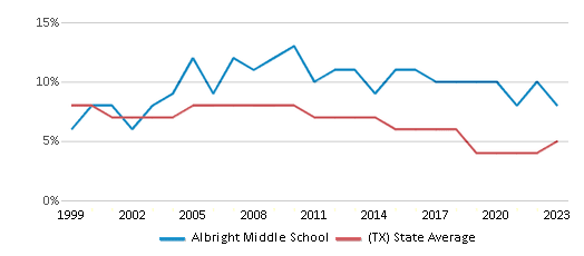 This chart displays the percentage of students who is eligible for reduced lunch in Albright Middle School and the percentage of public school students who is eligible for reduced lunch in Texas by year, with the latest 2022-23 school year data. This chart displays the percentage of students who is eligible for reduced lunch in Albright Middle School and the percentage of public school students who is eligible for reduced lunch in Texas by year, with the latest 2022-23 school year data.