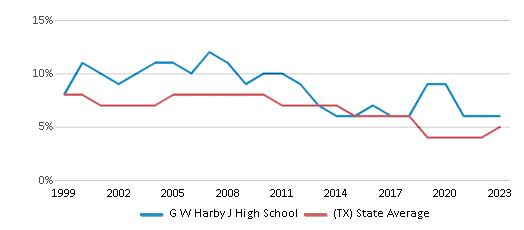 This chart displays the percentage of students who is eligible for reduced lunch in G W Harby J High School and the percentage of public school students who is eligible for reduced lunch in Texas by year, with the latest 2022-23 school year data. This chart displays the percentage of students who is eligible for reduced lunch in G W Harby J High School and the percentage of public school students who is eligible for reduced lunch in Texas by year, with the latest 2022-23 school year data.