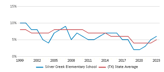 This chart displays the percentage of students who is eligible for reduced lunch in Silver Creek Elementary School and the percentage of public school students who is eligible for reduced lunch in Texas by year, with the latest 2022-23 school year data. This chart displays the percentage of students who is eligible for reduced lunch in Silver Creek Elementary School and the percentage of public school students who is eligible for reduced lunch in Texas by year, with the latest 2022-23 school year data.