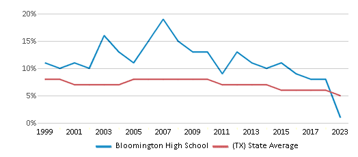 This chart displays the percentage of students who is eligible for reduced lunch in Bloomington High School and the percentage of public school students who is eligible for reduced lunch in Texas by year, with the latest 2022-23 school year data. This chart displays the percentage of students who is eligible for reduced lunch in Bloomington High School and the percentage of public school students who is eligible for reduced lunch in Texas by year, with the latest 2022-23 school year data.