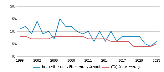 This chart displays the percentage of students who is eligible for reduced lunch in Bruceville-eddy Elementary School and the percentage of public school students who is eligible for reduced lunch in Texas by year, with the latest 2022-23 school year data. This chart displays the percentage of students who is eligible for reduced lunch in Bruceville-eddy Elementary School and the percentage of public school students who is eligible for reduced lunch in Texas by year, with the latest 2022-23 school year data.