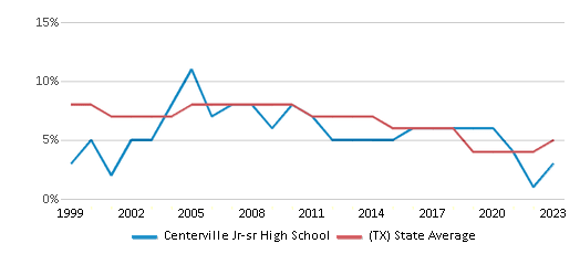 This chart displays the percentage of students who is eligible for reduced lunch in Centerville Jr-sr High School and the percentage of public school students who is eligible for reduced lunch in Texas by year, with the latest 2022-23 school year data. This chart displays the percentage of students who is eligible for reduced lunch in Centerville Jr-sr High School and the percentage of public school students who is eligible for reduced lunch in Texas by year, with the latest 2022-23 school year data.