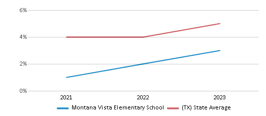 This chart displays the percentage of students who is eligible for reduced lunch in Montana Vista Elementary School and the percentage of public school students who is eligible for reduced lunch in Texas by year, with the latest 2022-23 school year data. This chart displays the percentage of students who is eligible for reduced lunch in Montana Vista Elementary School and the percentage of public school students who is eligible for reduced lunch in Texas by year, with the latest 2022-23 school year data.
