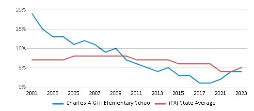 This chart displays the percentage of students who is eligible for reduced lunch in Charles A Gill Elementary School and the percentage of public school students who is eligible for reduced lunch in Texas by year, with the latest 2022-23 school year data. This chart displays the percentage of students who is eligible for reduced lunch in Charles A Gill Elementary School and the percentage of public school students who is eligible for reduced lunch in Texas by year, with the latest 2022-23 school year data.