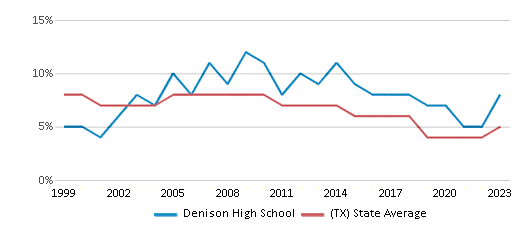 This chart displays the percentage of students who is eligible for reduced lunch in Denison High School and the percentage of public school students who is eligible for reduced lunch in Texas by year, with the latest 2022-23 school year data. This chart displays the percentage of students who is eligible for reduced lunch in Denison High School and the percentage of public school students who is eligible for reduced lunch in Texas by year, with the latest 2022-23 school year data.