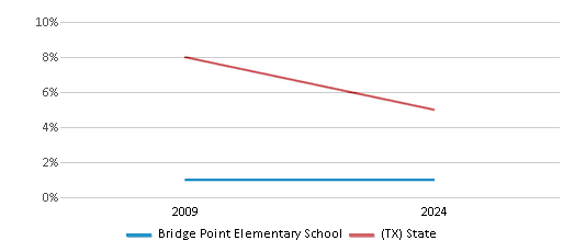 This chart showcases the percentage of students eligible for reduced-price lunch at Bridge Point Elementary School, juxtaposed with the average percentage of public school students eligible for reduced-price lunch in the Eanes Independent School District and Texas, utilizing data that spans several years and includes the most recent figures from the 2023-24 school year.