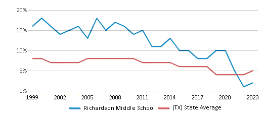 This chart displays the percentage of students who is eligible for reduced lunch in Richardson Middle School and the percentage of public school students who is eligible for reduced lunch in Texas by year, with the latest 2022-23 school year data. This chart displays the percentage of students who is eligible for reduced lunch in Richardson Middle School and the percentage of public school students who is eligible for reduced lunch in Texas by year, with the latest 2022-23 school year data.