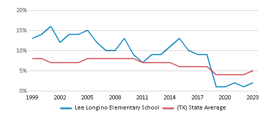 This chart displays the percentage of students who is eligible for reduced lunch in Lee Longino Elementary School and the percentage of public school students who is eligible for reduced lunch in Texas by year, with the latest 2022-23 school year data. This chart displays the percentage of students who is eligible for reduced lunch in Lee Longino Elementary School and the percentage of public school students who is eligible for reduced lunch in Texas by year, with the latest 2022-23 school year data.