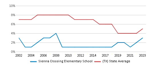 This chart displays the percentage of students who is eligible for reduced lunch in Sienna Crossing Elementary School and the percentage of public school students who is eligible for reduced lunch in Texas by year, with the latest 2022-23 school year data. This chart displays the percentage of students who is eligible for reduced lunch in Sienna Crossing Elementary School and the percentage of public school students who is eligible for reduced lunch in Texas by year, with the latest 2022-23 school year data.