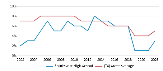 This chart displays the percentage of students who is eligible for reduced lunch in Southwest High School and the percentage of public school students who is eligible for reduced lunch in Texas by year, with the latest 2022-23 school year data. This chart displays the percentage of students who is eligible for reduced lunch in Southwest High School and the percentage of public school students who is eligible for reduced lunch in Texas by year, with the latest 2022-23 school year data.