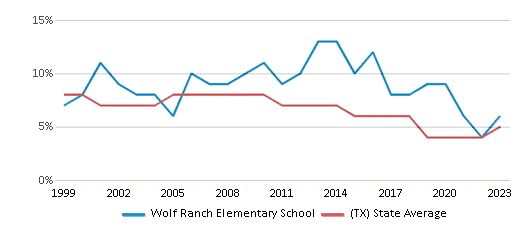 This chart displays the percentage of students who is eligible for reduced lunch in Wolf Ranch Elementary School and the percentage of public school students who is eligible for reduced lunch in Texas by year, with the latest 2022-23 school year data. This chart displays the percentage of students who is eligible for reduced lunch in Wolf Ranch Elementary School and the percentage of public school students who is eligible for reduced lunch in Texas by year, with the latest 2022-23 school year data.