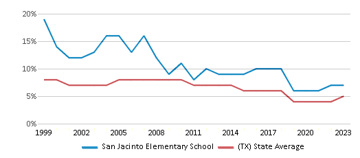 This chart displays the percentage of students who is eligible for reduced lunch in San Jacinto Elementary School and the percentage of public school students who is eligible for reduced lunch in Texas by year, with the latest 2022-23 school year data. This chart displays the percentage of students who is eligible for reduced lunch in San Jacinto Elementary School and the percentage of public school students who is eligible for reduced lunch in Texas by year, with the latest 2022-23 school year data.