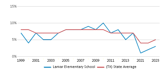 This chart displays the percentage of students who is eligible for reduced lunch in Lamar Elementary School and the percentage of public school students who is eligible for reduced lunch in Texas by year, with the latest 2022-23 school year data. This chart displays the percentage of students who is eligible for reduced lunch in Lamar Elementary School and the percentage of public school students who is eligible for reduced lunch in Texas by year, with the latest 2022-23 school year data.