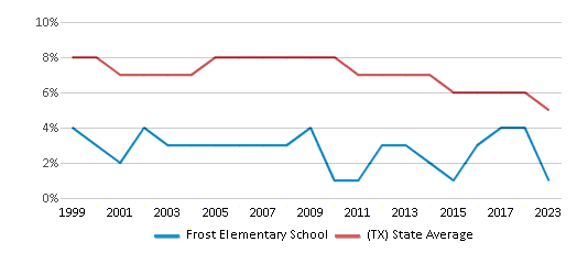 This chart displays the percentage of students who is eligible for reduced lunch in Frost Elementary School and the percentage of public school students who is eligible for reduced lunch in Texas by year, with the latest 2022-23 school year data. This chart displays the percentage of students who is eligible for reduced lunch in Frost Elementary School and the percentage of public school students who is eligible for reduced lunch in Texas by year, with the latest 2022-23 school year data.