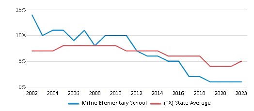 This chart displays the percentage of students who is eligible for reduced lunch in Milne Elementary School and the percentage of public school students who is eligible for reduced lunch in Texas by year, with the latest 2022-23 school year data. This chart displays the percentage of students who is eligible for reduced lunch in Milne Elementary School and the percentage of public school students who is eligible for reduced lunch in Texas by year, with the latest 2022-23 school year data.