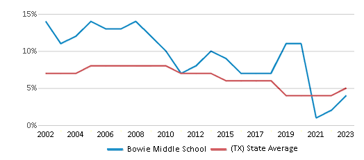 This chart displays the percentage of students who is eligible for reduced lunch in Bowie Middle School and the percentage of public school students who is eligible for reduced lunch in Texas by year, with the latest 2022-23 school year data. This chart displays the percentage of students who is eligible for reduced lunch in Bowie Middle School and the percentage of public school students who is eligible for reduced lunch in Texas by year, with the latest 2022-23 school year data.