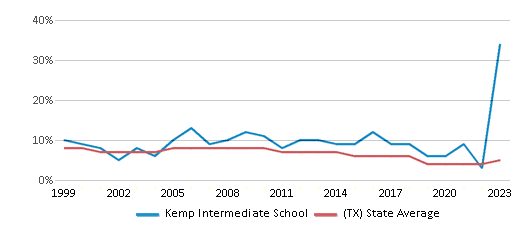 This chart displays the percentage of students who is eligible for reduced lunch in Kemp Intermediate School and the percentage of public school students who is eligible for reduced lunch in Texas by year, with the latest 2022-23 school year data. This chart displays the percentage of students who is eligible for reduced lunch in Kemp Intermediate School and the percentage of public school students who is eligible for reduced lunch in Texas by year, with the latest 2022-23 school year data.
