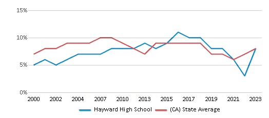 This chart displays the percentage of students who is eligible for reduced lunch in Hayward High School and the percentage of public school students who is eligible for reduced lunch in California by year, with the latest 2022-23 school year data. This chart displays the percentage of students who is eligible for reduced lunch in Hayward High School and the percentage of public school students who is eligible for reduced lunch in California by year, with the latest 2022-23 school year data.