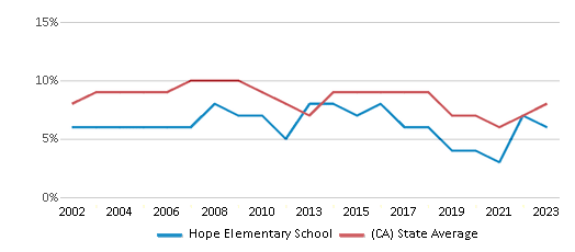 This chart displays the percentage of students who is eligible for reduced lunch in Hope Elementary School and the percentage of public school students who is eligible for reduced lunch in California by year, with the latest 2022-23 school year data. This chart displays the percentage of students who is eligible for reduced lunch in Hope Elementary School and the percentage of public school students who is eligible for reduced lunch in California by year, with the latest 2022-23 school year data.