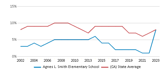 This chart displays the percentage of students who is eligible for reduced lunch in Agnes L. Smith Elementary School and the percentage of public school students who is eligible for reduced lunch in California by year, with the latest 2022-23 school year data. This chart displays the percentage of students who is eligible for reduced lunch in Agnes L. Smith Elementary School and the percentage of public school students who is eligible for reduced lunch in California by year, with the latest 2022-23 school year data.