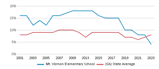 This chart displays the percentage of students who is eligible for reduced lunch in Mt. Vernon Elementary School and the percentage of public school students who is eligible for reduced lunch in California by year, with the latest 2022-23 school year data. This chart displays the percentage of students who is eligible for reduced lunch in Mt. Vernon Elementary School and the percentage of public school students who is eligible for reduced lunch in California by year, with the latest 2022-23 school year data.