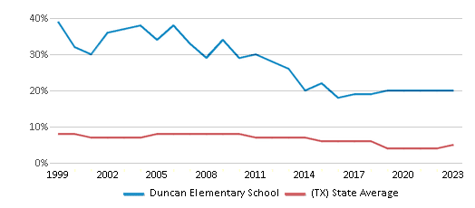This chart displays the percentage of students who is eligible for reduced lunch in Duncan Elementary School and the percentage of public school students who is eligible for reduced lunch in Texas by year, with the latest 2022-23 school year data. This chart displays the percentage of students who is eligible for reduced lunch in Duncan Elementary School and the percentage of public school students who is eligible for reduced lunch in Texas by year, with the latest 2022-23 school year data.