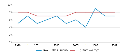 This chart displays the percentage of students who is eligible for reduced lunch in Lake Dallas Primary and the percentage of public school students who is eligible for reduced lunch in Texas by year, with the latest 2008-09 school year data. This chart displays the percentage of students who is eligible for reduced lunch in Lake Dallas Primary and the percentage of public school students who is eligible for reduced lunch in Texas by year, with the latest 2008-09 school year data.