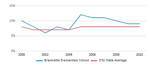 This chart displays the percentage of students who is eligible for reduced lunch in Bramlette Elementary School and the percentage of public school students who is eligible for reduced lunch in Texas by year, with the latest 2009-10 school year data. This chart displays the percentage of students who is eligible for reduced lunch in Bramlette Elementary School and the percentage of public school students who is eligible for reduced lunch in Texas by year, with the latest 2009-10 school year data.
