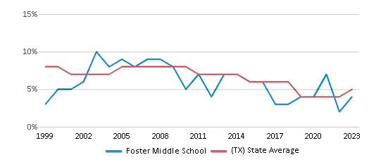 This chart displays the percentage of students who is eligible for reduced lunch in Foster Middle School and the percentage of public school students who is eligible for reduced lunch in Texas by year, with the latest 2022-23 school year data. This chart displays the percentage of students who is eligible for reduced lunch in Foster Middle School and the percentage of public school students who is eligible for reduced lunch in Texas by year, with the latest 2022-23 school year data.