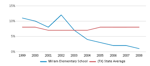 This chart displays the percentage of students who is eligible for reduced lunch in Milam Elementary School and the percentage of public school students who is eligible for reduced lunch in Texas by year, with the latest 2007-08 school year data. This chart displays the percentage of students who is eligible for reduced lunch in Milam Elementary School and the percentage of public school students who is eligible for reduced lunch in Texas by year, with the latest 2007-08 school year data.