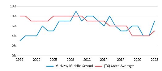 This chart displays the percentage of students who is eligible for reduced lunch in Midway Middle School and the percentage of public school students who is eligible for reduced lunch in Texas by year, with the latest 2022-23 school year data. This chart displays the percentage of students who is eligible for reduced lunch in Midway Middle School and the percentage of public school students who is eligible for reduced lunch in Texas by year, with the latest 2022-23 school year data.