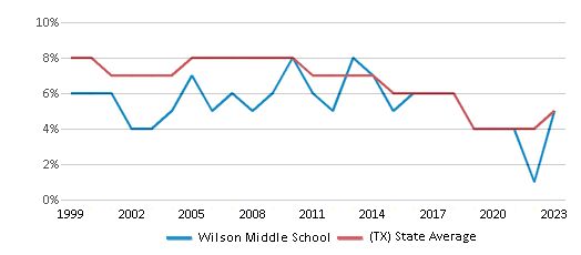 This chart displays the percentage of students who is eligible for reduced lunch in Wilson Middle School and the percentage of public school students who is eligible for reduced lunch in Texas by year, with the latest 2022-23 school year data. This chart displays the percentage of students who is eligible for reduced lunch in Wilson Middle School and the percentage of public school students who is eligible for reduced lunch in Texas by year, with the latest 2022-23 school year data.